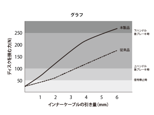 GROWTAC　機械式ディスクブレーキケーブルセット - 画像 (3)